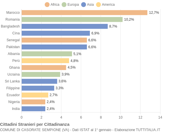 Grafico cittadinanza stranieri - Casorate Sempione 2014