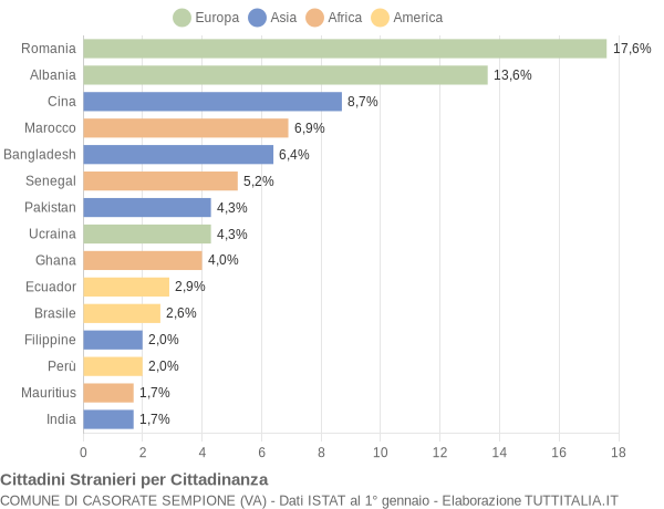 Grafico cittadinanza stranieri - Casorate Sempione 2019