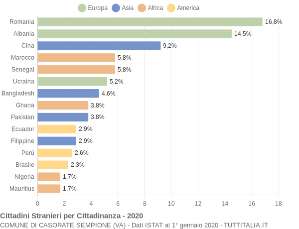 Grafico cittadinanza stranieri - Casorate Sempione 2020