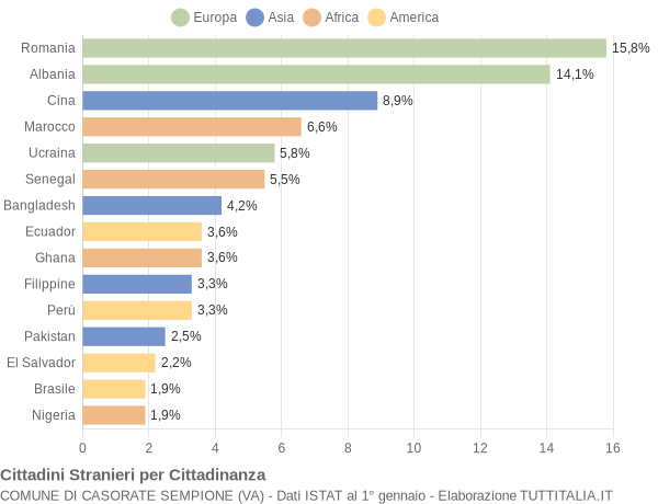 Grafico cittadinanza stranieri - Casorate Sempione 2021