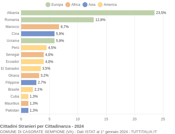 Grafico cittadinanza stranieri - Casorate Sempione 2024