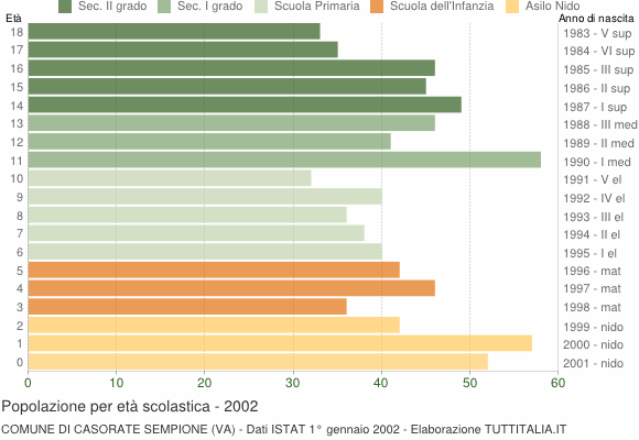 Grafico Popolazione in età scolastica - Casorate Sempione 2002