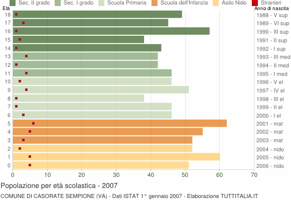 Grafico Popolazione in età scolastica - Casorate Sempione 2007