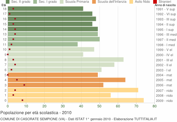 Grafico Popolazione in età scolastica - Casorate Sempione 2010