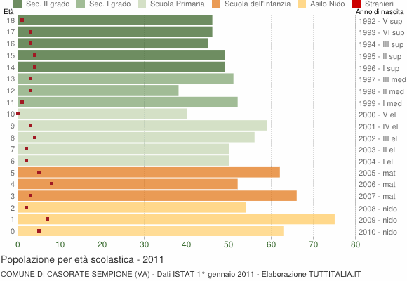 Grafico Popolazione in età scolastica - Casorate Sempione 2011