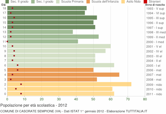 Grafico Popolazione in età scolastica - Casorate Sempione 2012