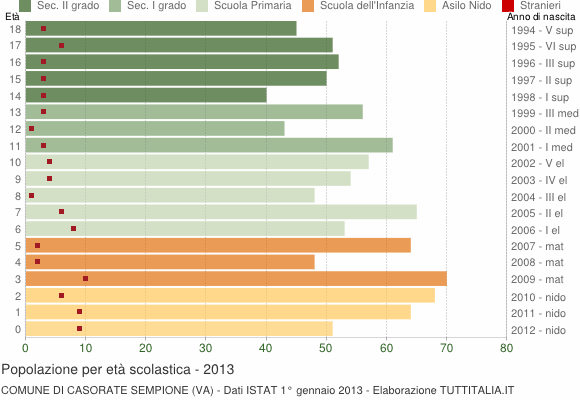 Grafico Popolazione in età scolastica - Casorate Sempione 2013