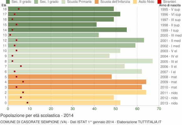 Grafico Popolazione in età scolastica - Casorate Sempione 2014