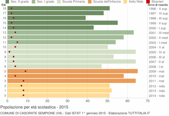 Grafico Popolazione in età scolastica - Casorate Sempione 2015