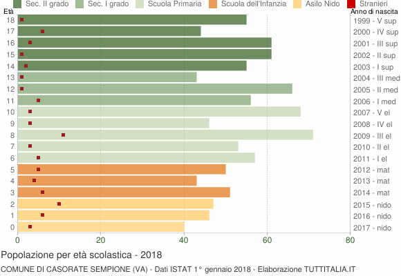 Grafico Popolazione in età scolastica - Casorate Sempione 2018