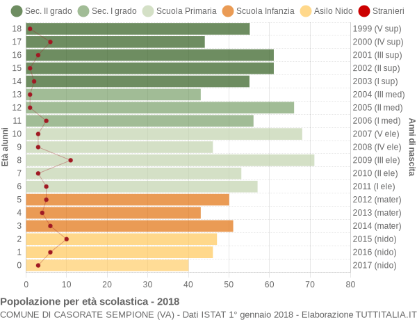 Grafico Popolazione in età scolastica - Casorate Sempione 2018