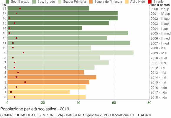 Grafico Popolazione in età scolastica - Casorate Sempione 2019