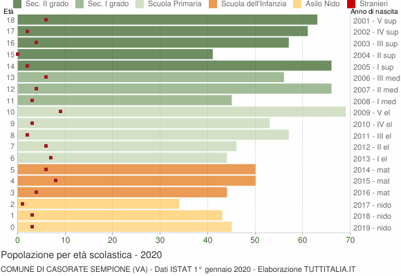 Grafico Popolazione in età scolastica - Casorate Sempione 2020