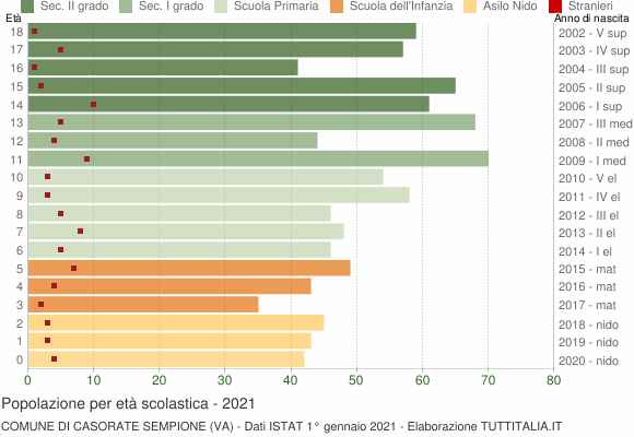 Grafico Popolazione in età scolastica - Casorate Sempione 2021