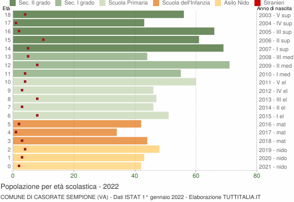 Grafico Popolazione in età scolastica - Casorate Sempione 2022