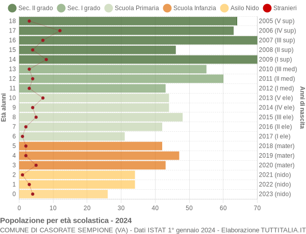 Grafico Popolazione in età scolastica - Casorate Sempione 2024