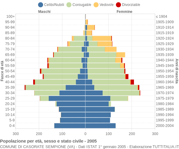 Grafico Popolazione per età, sesso e stato civile Comune di Casorate Sempione (VA)