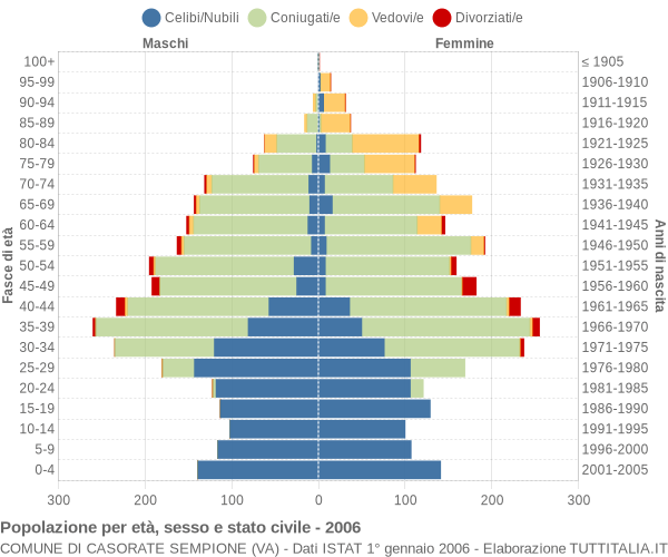 Grafico Popolazione per età, sesso e stato civile Comune di Casorate Sempione (VA)