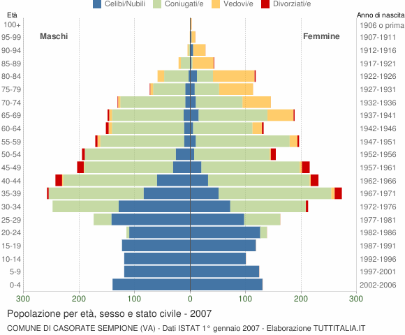 Grafico Popolazione per età, sesso e stato civile Comune di Casorate Sempione (VA)