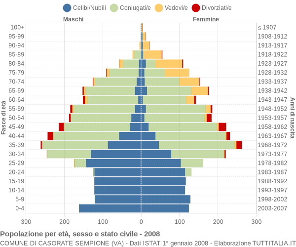 Grafico Popolazione per età, sesso e stato civile Comune di Casorate Sempione (VA)