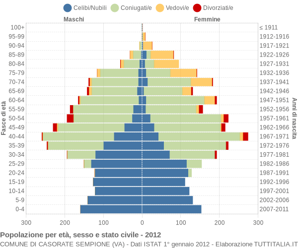 Grafico Popolazione per età, sesso e stato civile Comune di Casorate Sempione (VA)