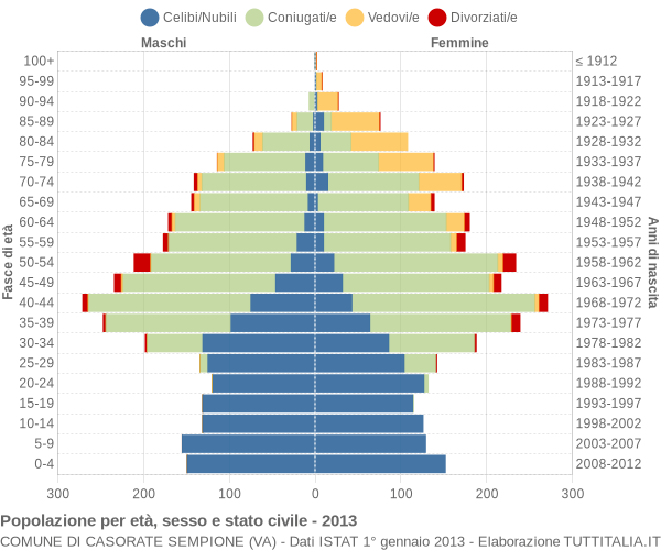 Grafico Popolazione per età, sesso e stato civile Comune di Casorate Sempione (VA)