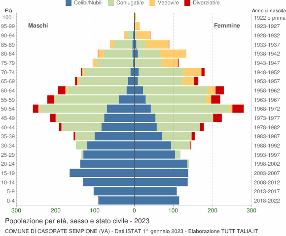 Grafico Popolazione per età, sesso e stato civile Comune di Casorate Sempione (VA)