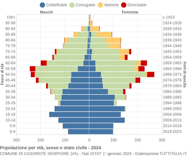 Grafico Popolazione per età, sesso e stato civile Comune di Casorate Sempione (VA)