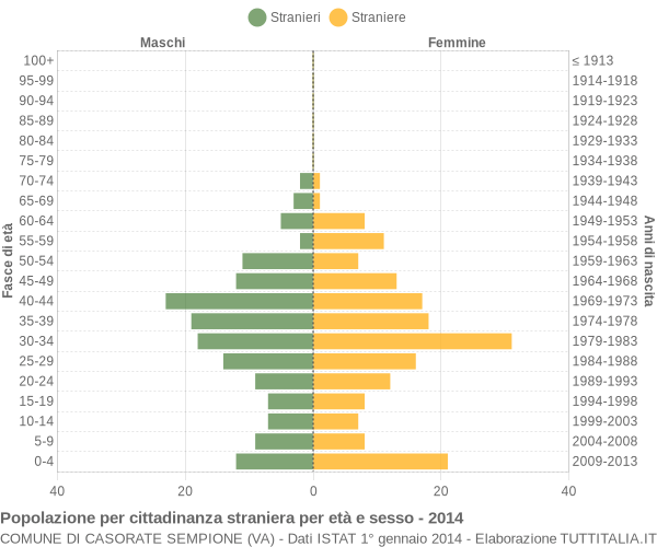 Grafico cittadini stranieri - Casorate Sempione 2014