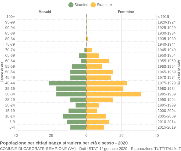 Grafico cittadini stranieri - Casorate Sempione 2020