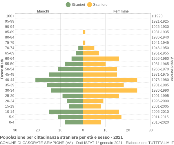 Grafico cittadini stranieri - Casorate Sempione 2021