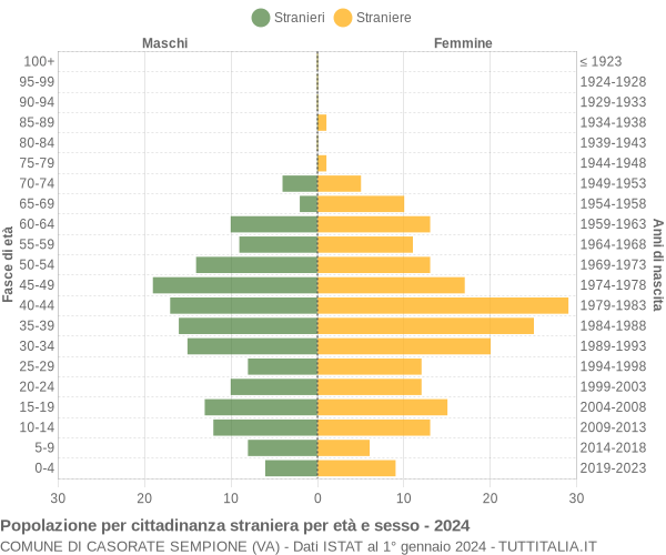 Grafico cittadini stranieri - Casorate Sempione 2024