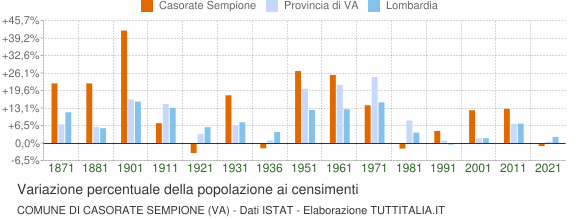 Grafico variazione percentuale della popolazione Comune di Casorate Sempione (VA)