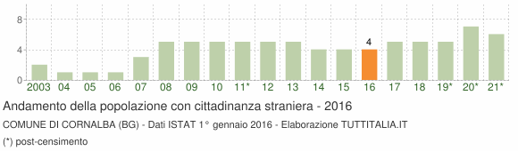 Grafico andamento popolazione stranieri Comune di Cornalba (BG)