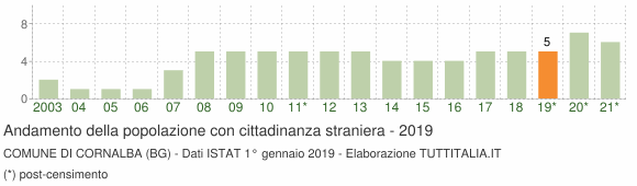 Grafico andamento popolazione stranieri Comune di Cornalba (BG)