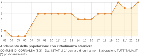 Andamento popolazione stranieri Comune di Cornalba (BG)