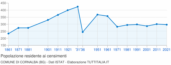 Grafico andamento storico popolazione Comune di Cornalba (BG)