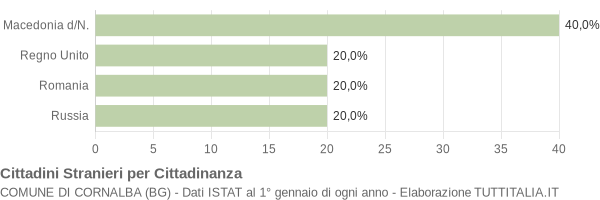 Grafico cittadinanza stranieri - Cornalba 2008