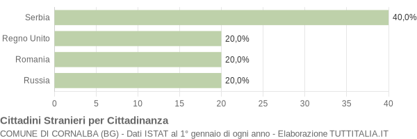 Grafico cittadinanza stranieri - Cornalba 2011