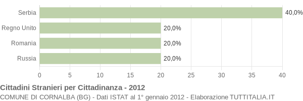 Grafico cittadinanza stranieri - Cornalba 2012