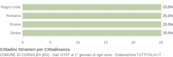 Grafico cittadinanza stranieri - Cornalba 2014