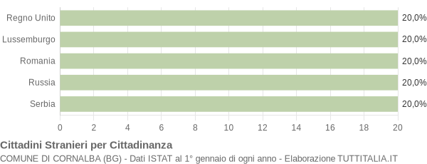 Grafico cittadinanza stranieri - Cornalba 2017