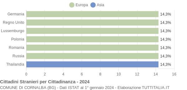 Grafico cittadinanza stranieri - Cornalba 2024