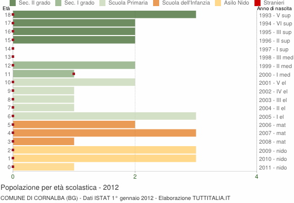 Grafico Popolazione in età scolastica - Cornalba 2012