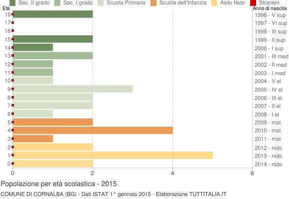 Grafico Popolazione in età scolastica - Cornalba 2015
