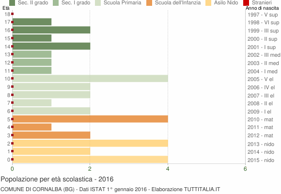 Grafico Popolazione in età scolastica - Cornalba 2016