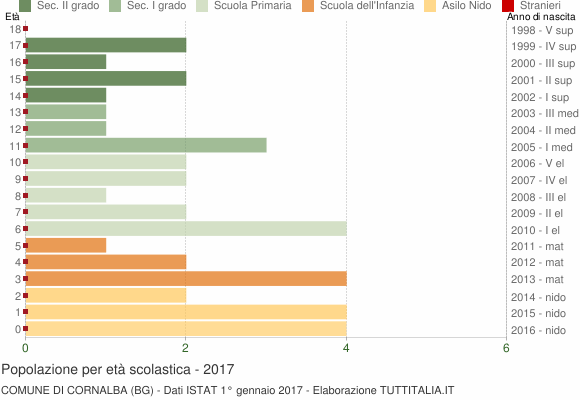 Grafico Popolazione in età scolastica - Cornalba 2017