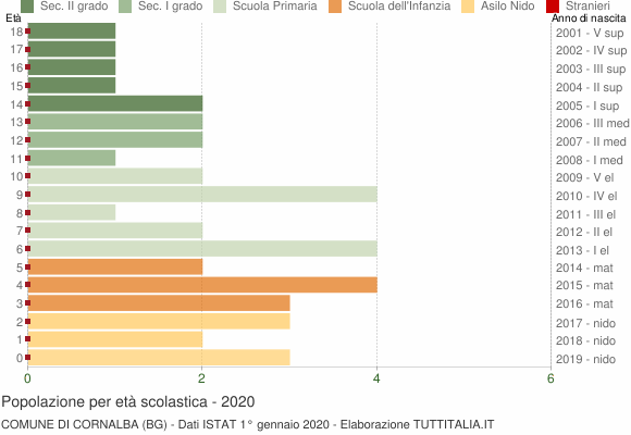 Grafico Popolazione in età scolastica - Cornalba 2020