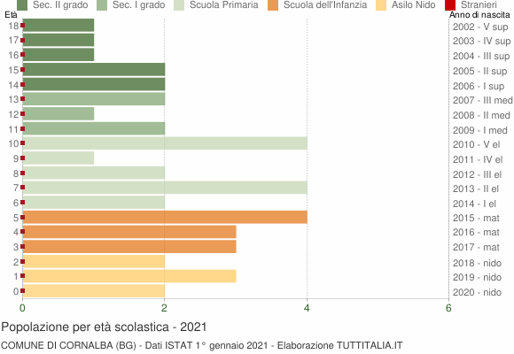 Grafico Popolazione in età scolastica - Cornalba 2021