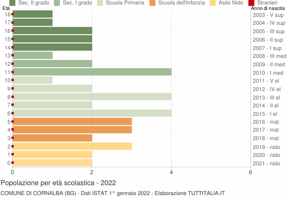 Grafico Popolazione in età scolastica - Cornalba 2022